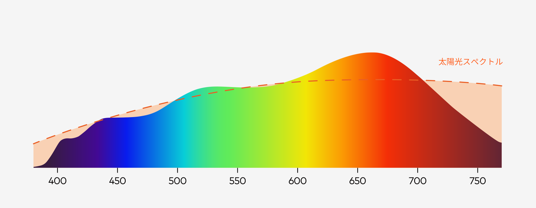 Illustrative lipro spectrum with a broad distribution of wavelengths and a dashed sunlight reference