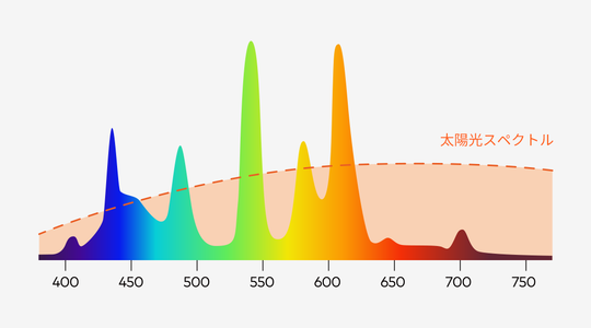 Illustrative fluorescent spectrum with several narrow peaks and a dashed sunlight reference