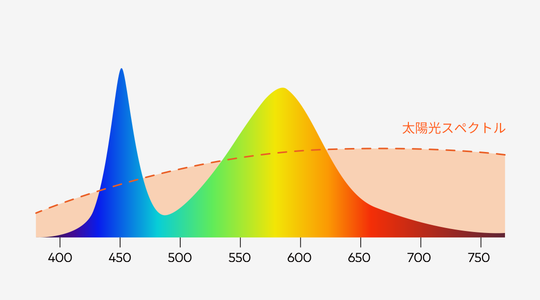 Illustrative blue-pumped LED spectrum, showing a pronounced blue peak and a dashed sunlight reference